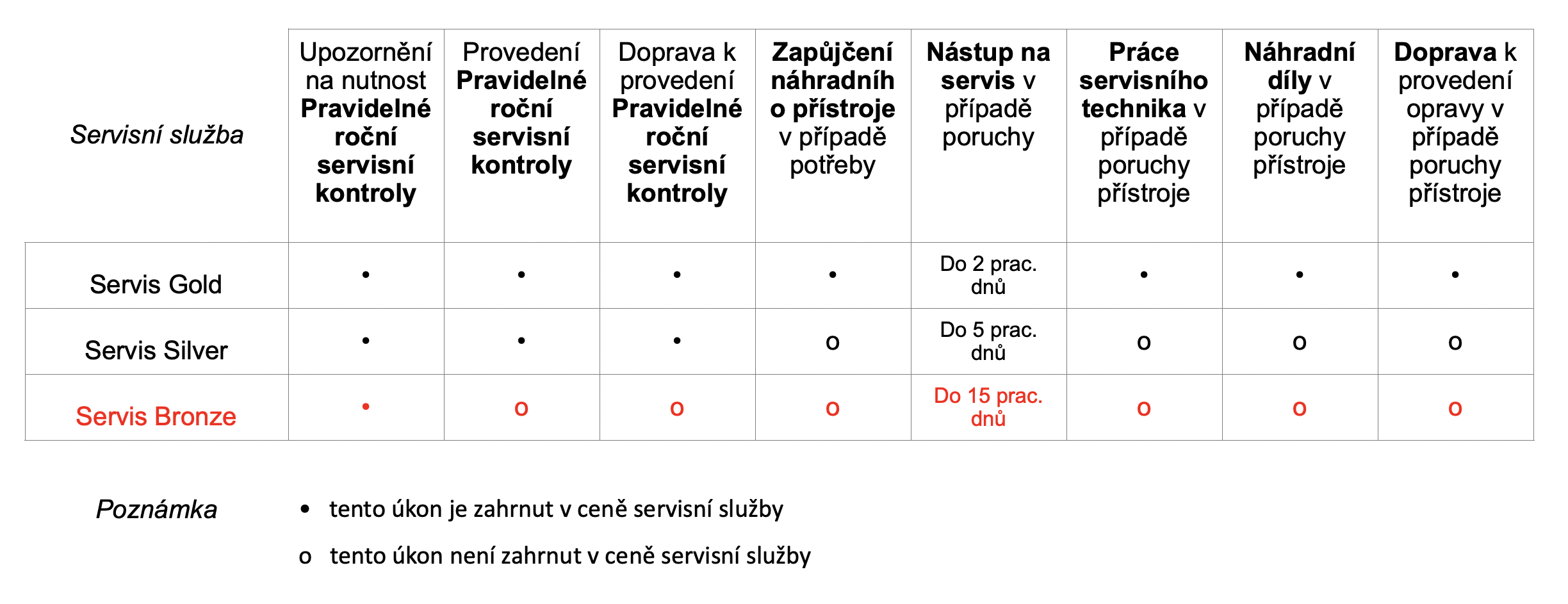 kompletní servis nebo oprava vašeho přístroje